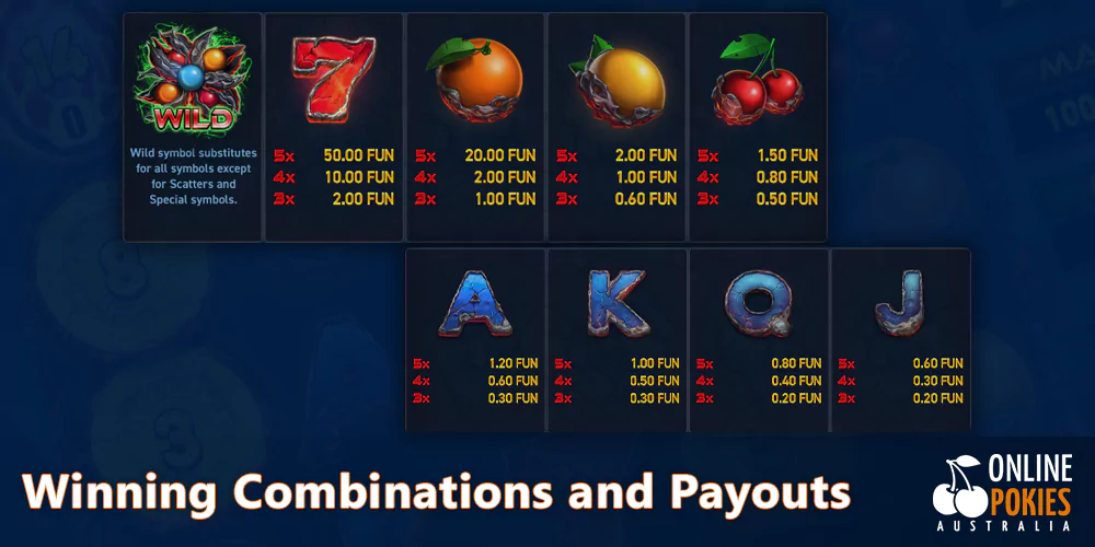 Winning Combinations and Payouts in Sizzling Eggs pokie for Australians